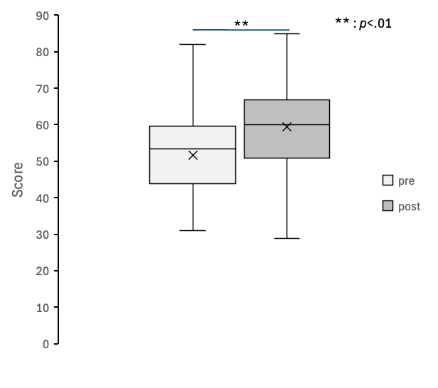Results of the cognitive test before and after playing the game